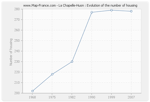 La Chapelle-Huon : Evolution of the number of housing
